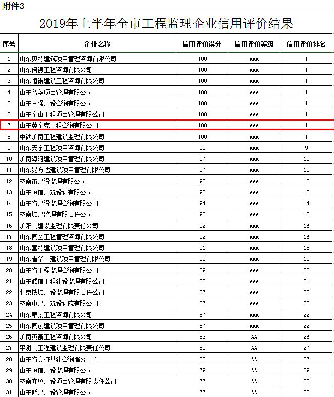 恭喜我公司在2019年上半年工程监理企业信用评价中荣获满分